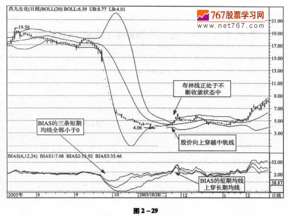 布林線與BIAS