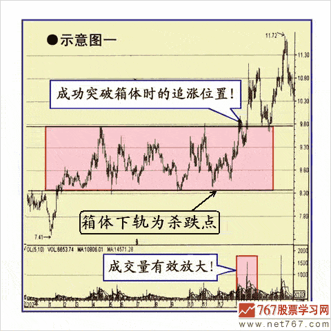 股價突破后追漲的買點