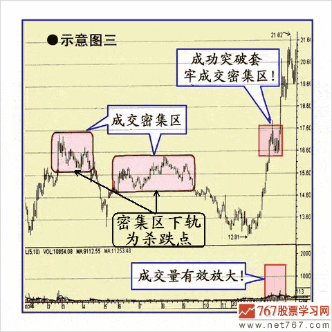 股價突破后追漲的買點