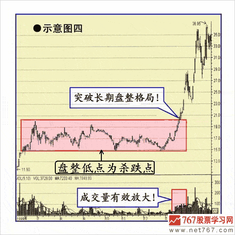 股價突破后追漲的買點