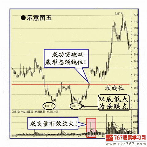 股價突破后追漲的6種買點