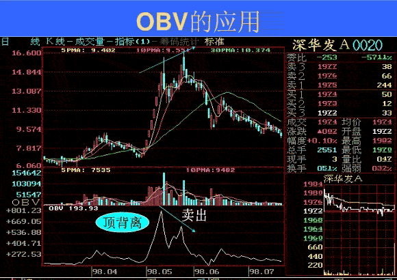 OBV指標的買賣原則