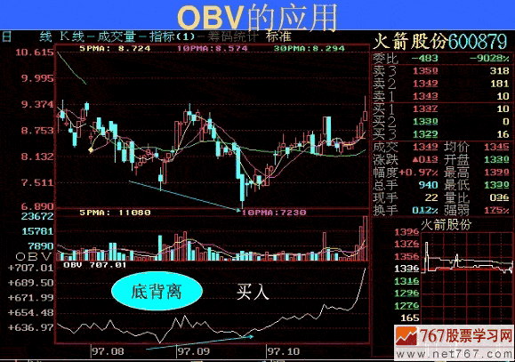 OBV指標的買賣原則