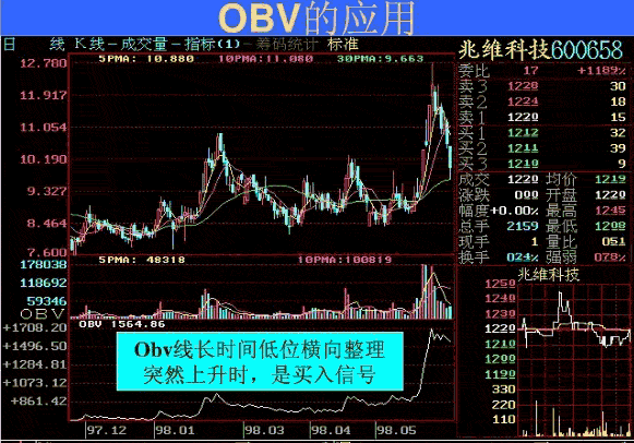 OBV指標的買賣原則