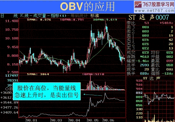 OBV指標的買賣原則