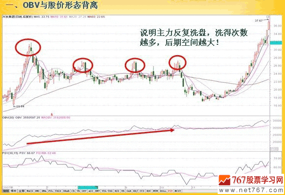 OBV指標(biāo)的運(yùn)用方法
