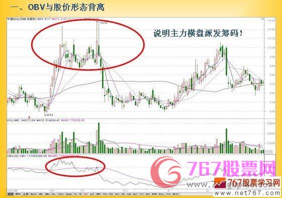 OBV指標(biāo)的運(yùn)用方法