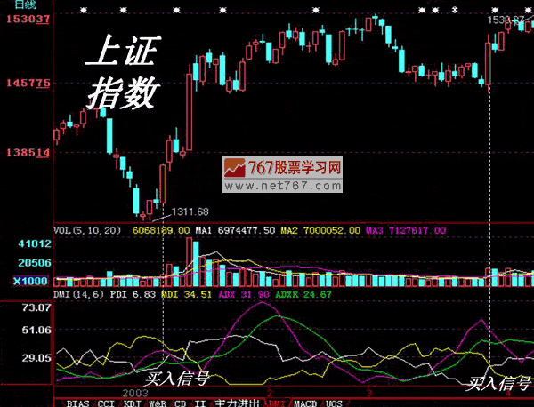 DMI指標分析入門與買賣信號