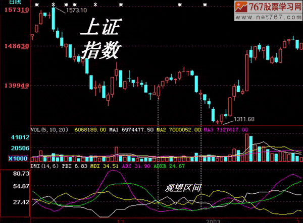 DMI指標分析入門與買賣信號