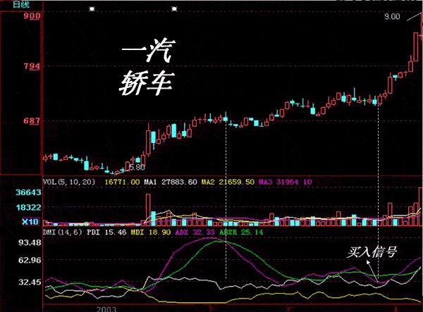DMI指標分析入門與買賣信號