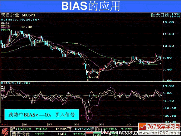 BIAS指標(biāo)的應(yīng)用原則