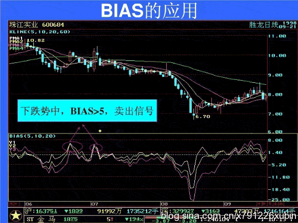 BIAS指標(biāo)的應(yīng)用原則