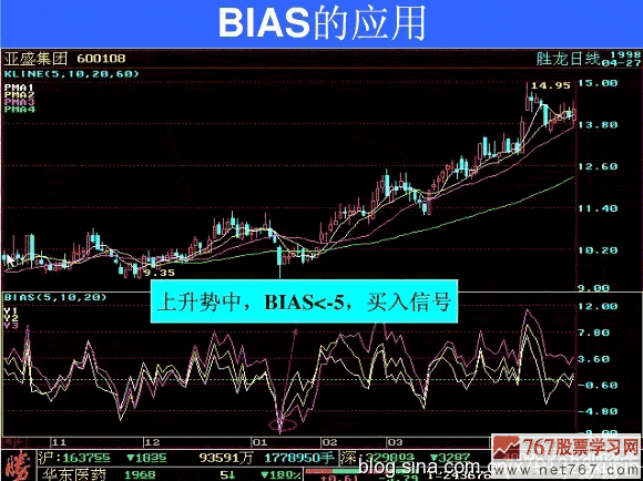 BIAS指標(biāo)的應(yīng)用原則
