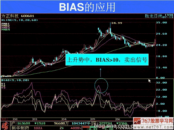 BIAS指標(biāo)的應(yīng)用原則