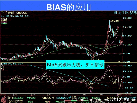 BIAS指標(biāo)的應(yīng)用原則