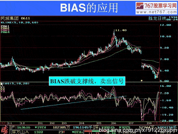 BIAS指標(biāo)的應(yīng)用原則