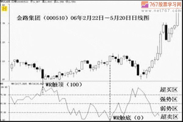 WR威廉指標應用法則與買賣點