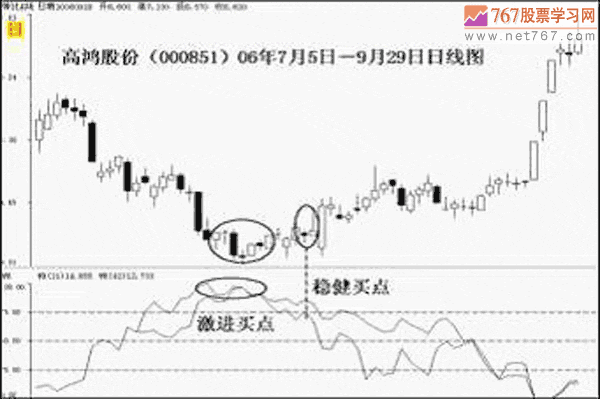WR威廉指標應用法則與買賣點