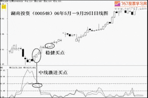 WR威廉指標應用法則與買賣點
