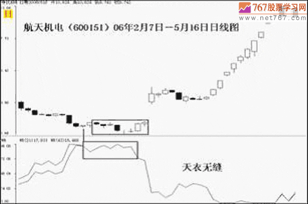 WR威廉指標應用法則與買賣點
