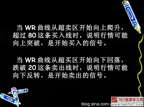威廉指標應用入門