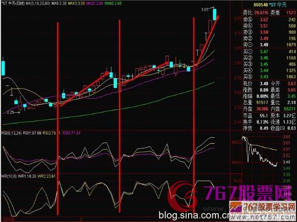 威廉指標應用入門