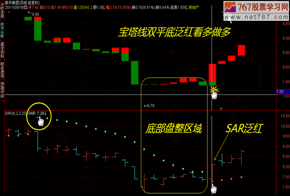 SAR指標