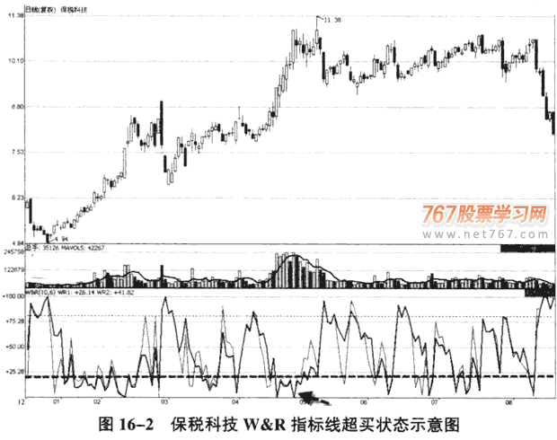 威廉指標運用