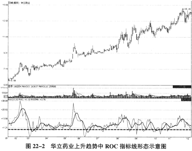 ROC指標(biāo)運用