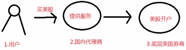美股知識:券商和代理商