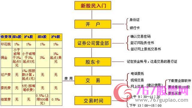 股票交易開戶流程