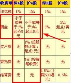 股票開戶注意事項