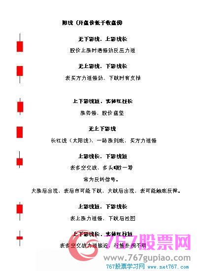 基本K線圖形