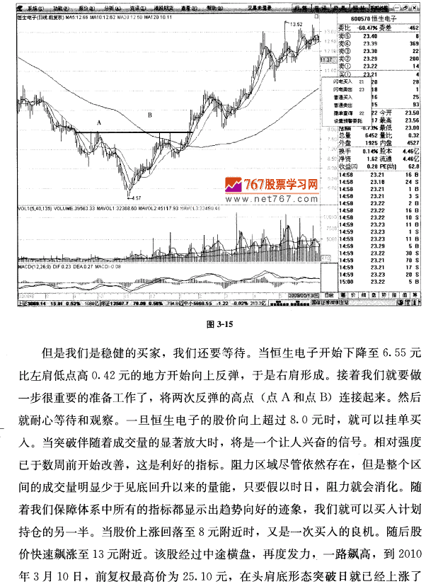 頭肩底形態(tài)