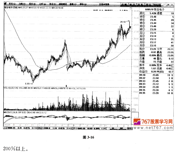 頭肩底形態(tài)