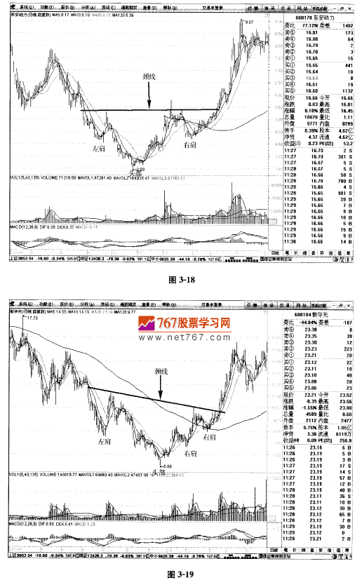 頭肩底形態(tài)