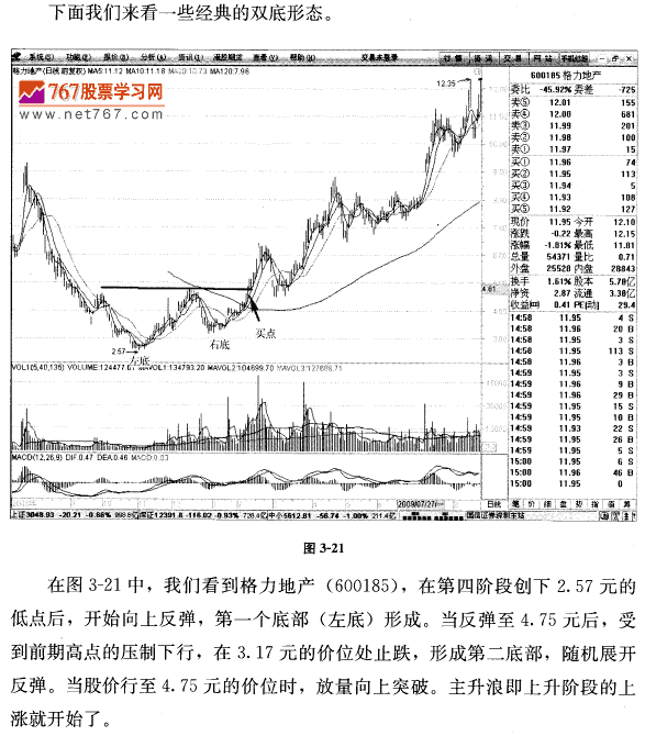 雙重底形態