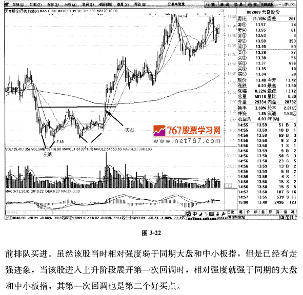 雙重底形態