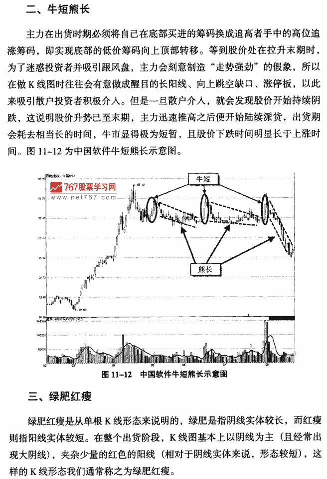 主力出貨K線形態