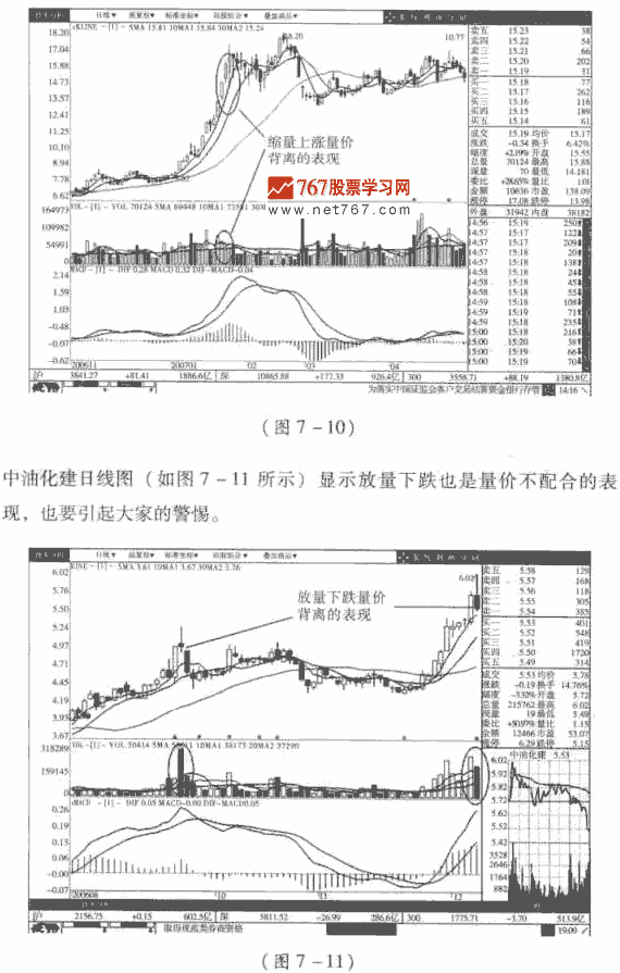 量價背離