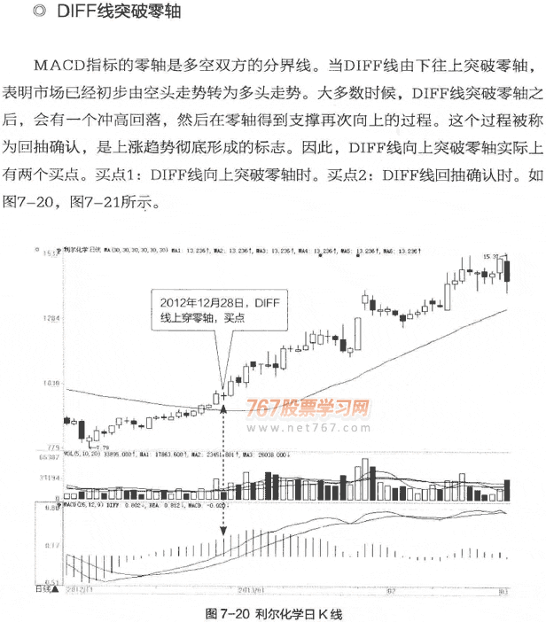 DIFF線突破零軸
