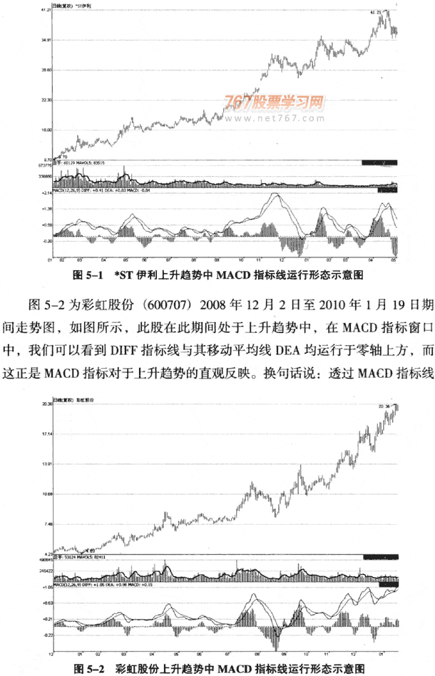 MACD分析趨勢持續和反轉