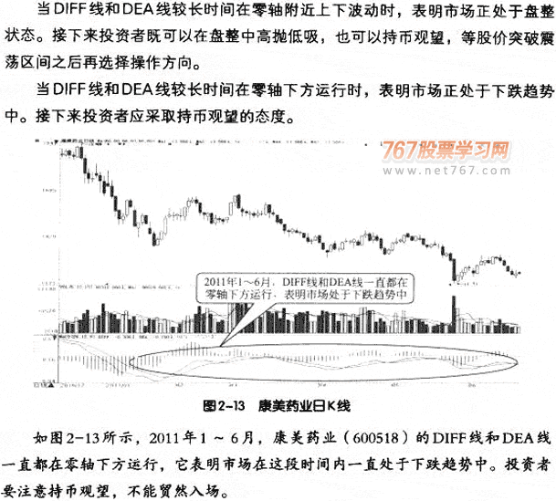 MACD五個使用技巧