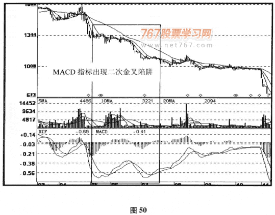 MACD雙叉陷阱及破解