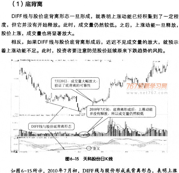 MACD與成交量結合應用