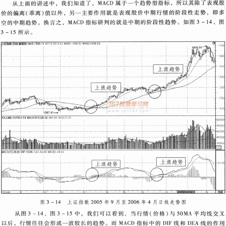 MACD判斷中期多空趨勢