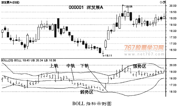 利用布林線指標(biāo)選股