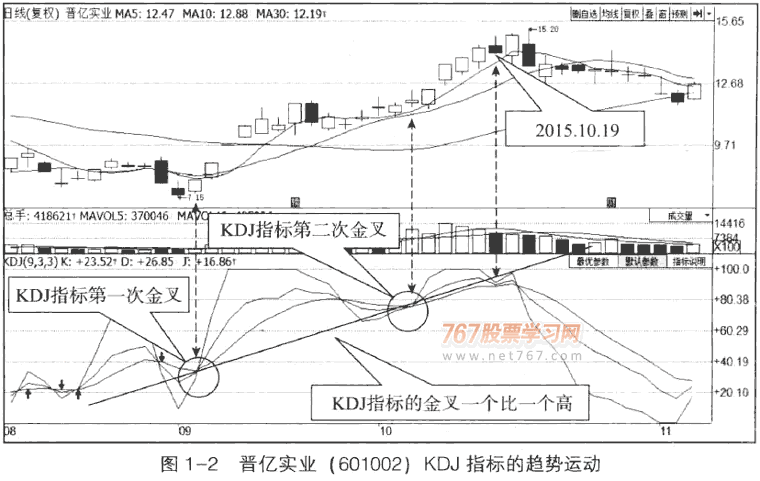 KDJ指標主要應用