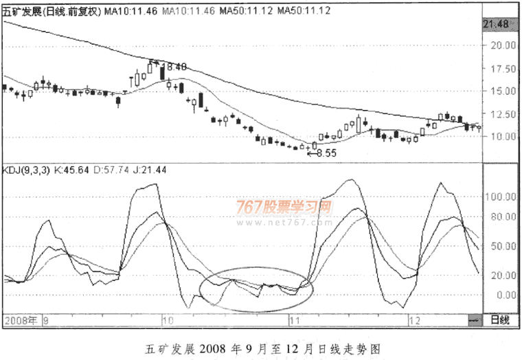 KDJ指標(biāo)的鈍化