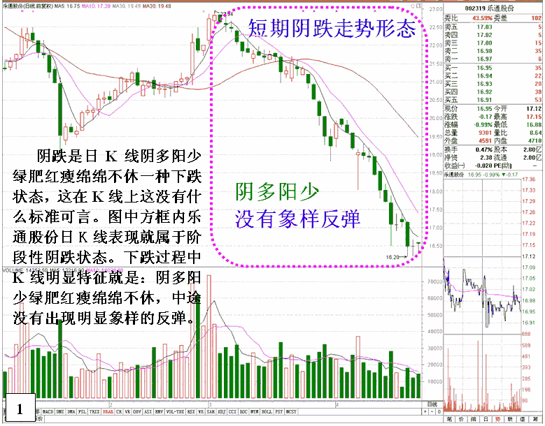 陰跌K線走勢(shì)